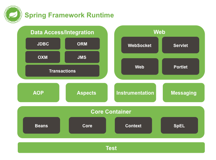 spring framework routine